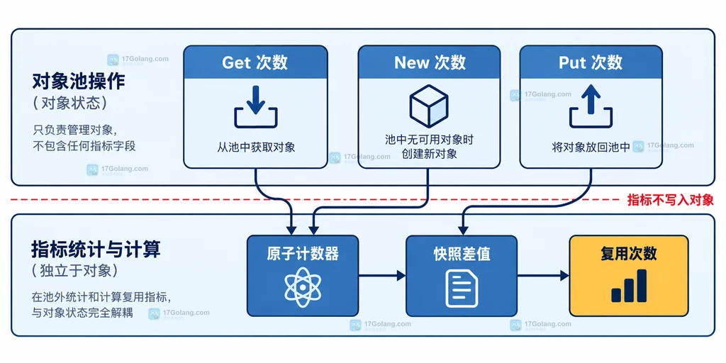 Go sync.Pool 通过 New、Get、Put 管理临时对象的静态关系说明图