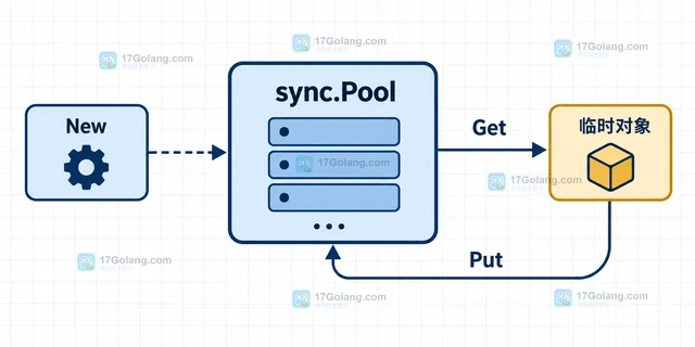 Go sync.Pool把对象复用与生命周期指标分离的设计方法