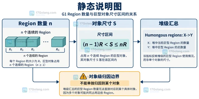 Java G1从 humongous allocation 判断对象尺寸的实现方法