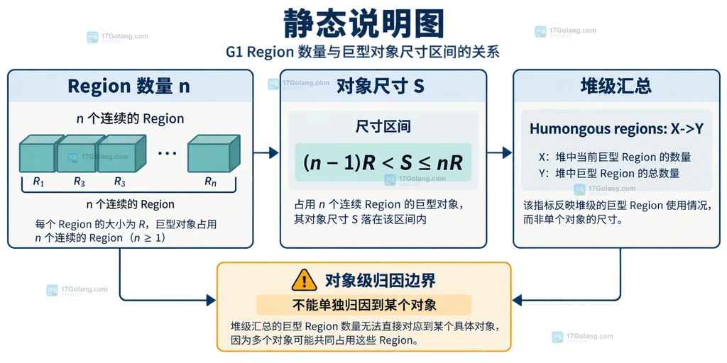G1 Region 数量 n、对象尺寸区间公式与 Humongous regions 堆级汇总边界关系图