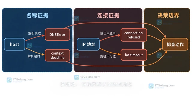 Go net.Resolver区分 DNS 名称解析与连接失败的定位方法