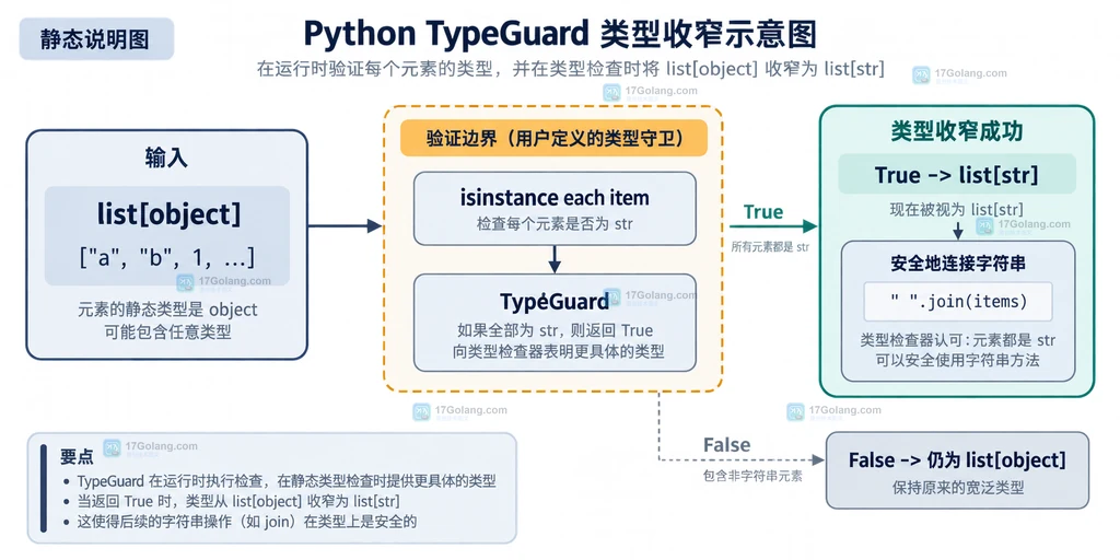 TypeGuard 校验 TypedDict 字段并进入安全读取分支的结构说明图