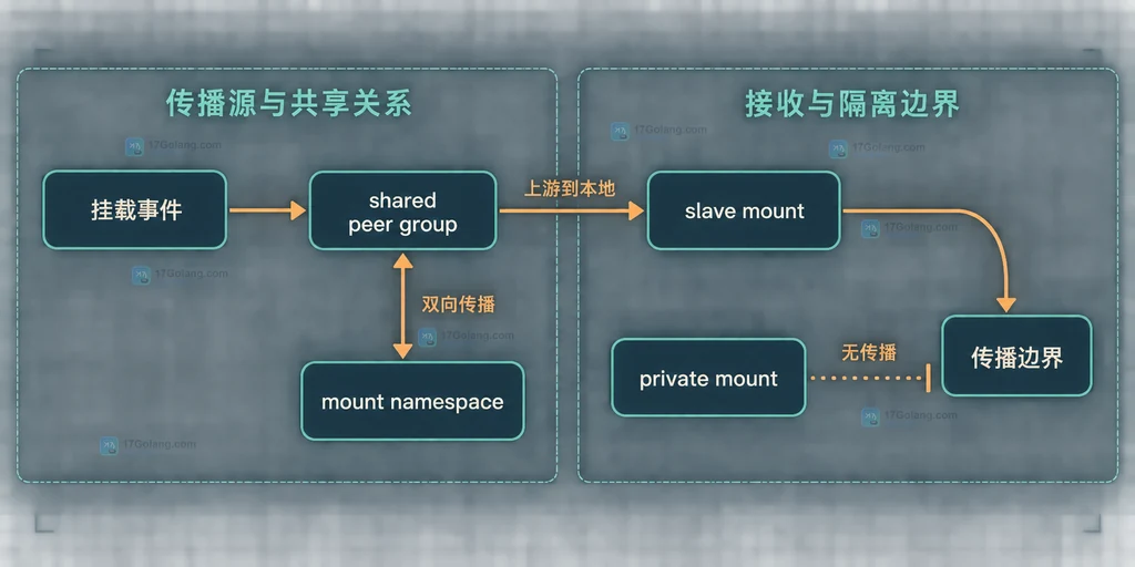 Linux mountinfo 中 shared、master 和无可选字段 private 标记的静态结构说明图