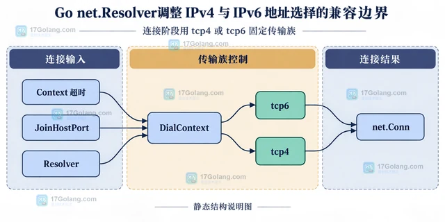 Go net.Resolver调整 IPv4 与 IPv6 地址选择的兼容边界