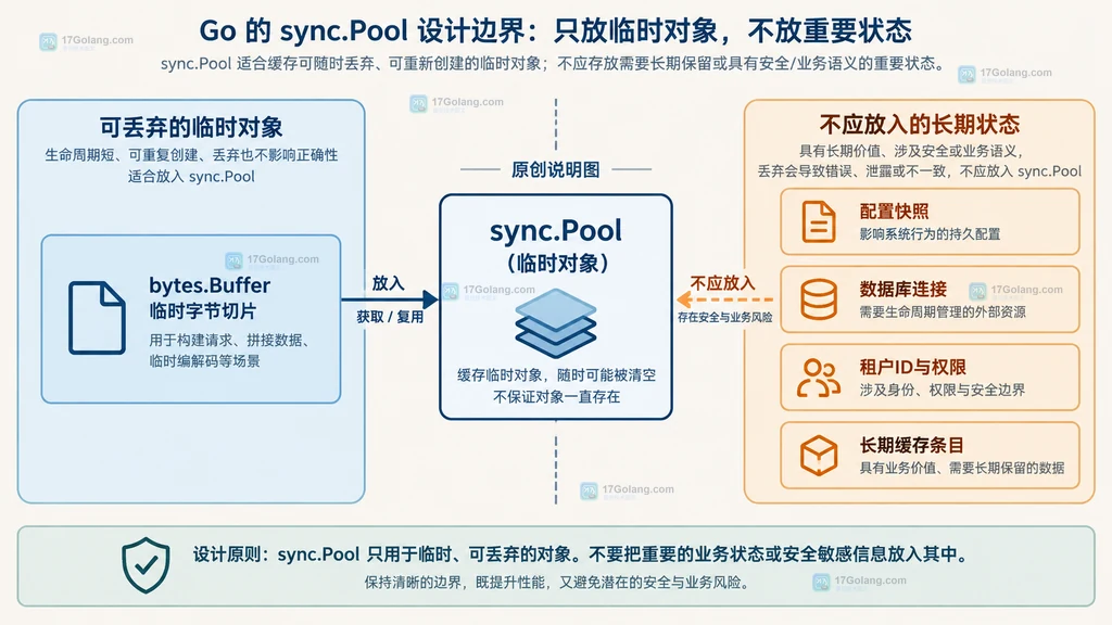 Go sync.Pool临时对象与长期状态的资产边界说明图