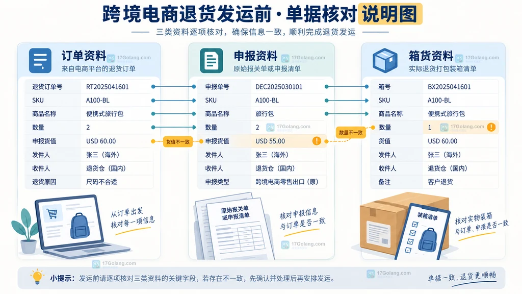 跨境电商退运订单资料、原申报资料和实际箱货字段对应的说明图