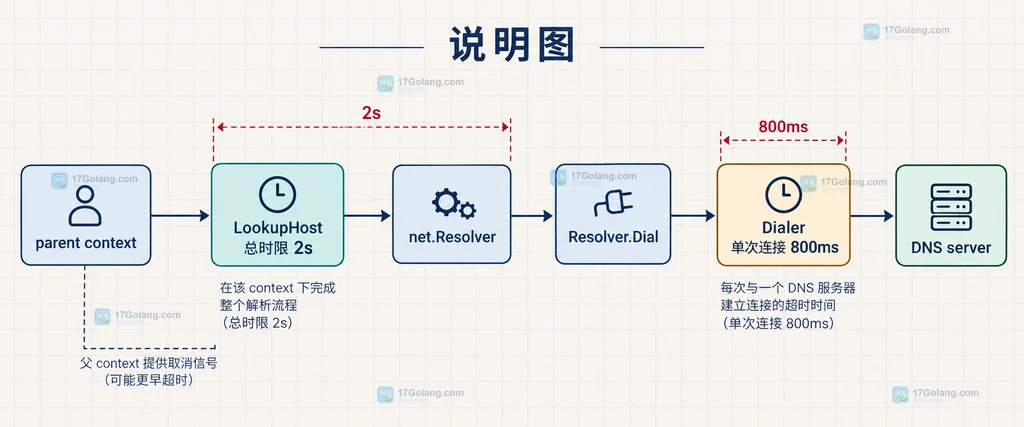 Go net.Resolver 解析总时限与 DNS Dial 单次连接时限的分层关系说明图
