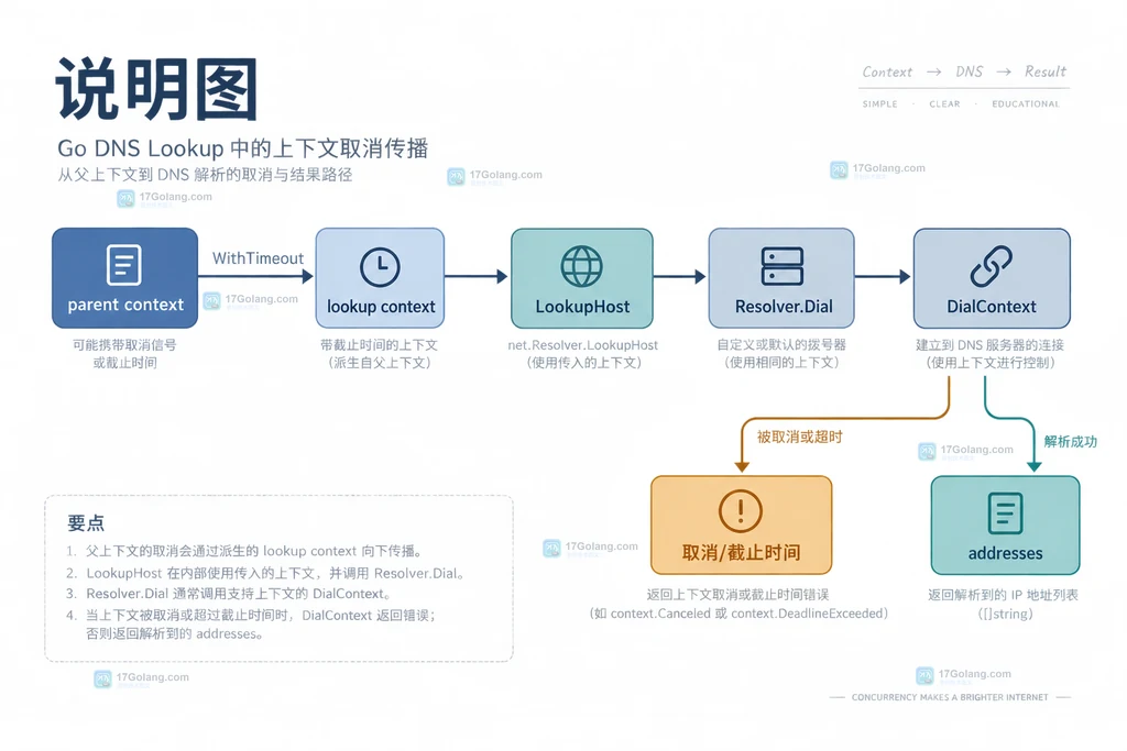 Go net.Resolver 中 parent context、lookup context、DialContext 与错误返回的关系说明图