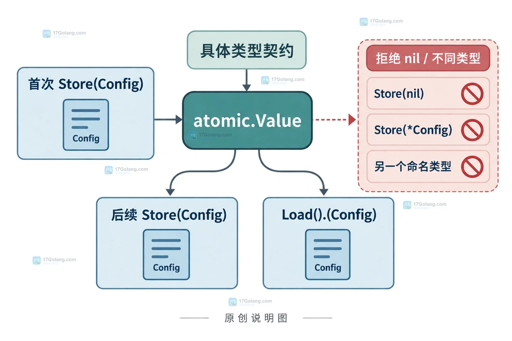 Go atomic.Value 通过构造同类型 Config 快照再一次 Store 完成并发配置替换的结构说明图