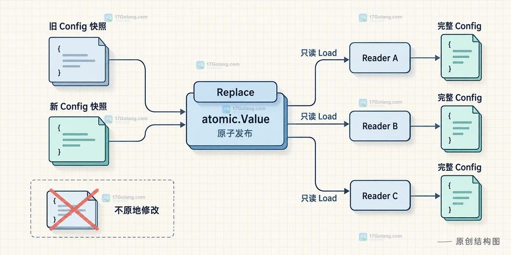 Go atomic.Value 首次 Store 建立具体类型并约束后续 Load 与 Store 的静态关系说明图