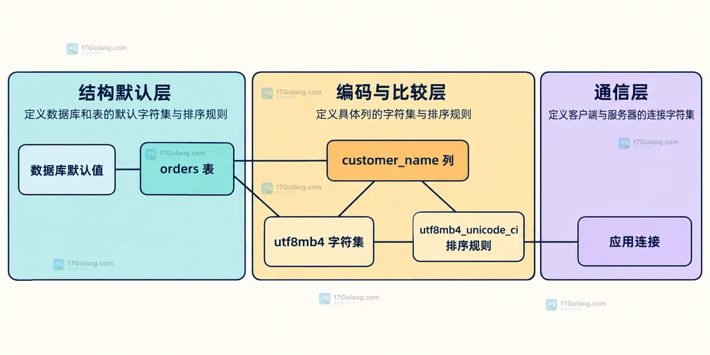 MySQL 字符集层级说明图展示数据库默认值、orders 表、customer_name 列、utf8mb4、排序规则和应用连接的关系