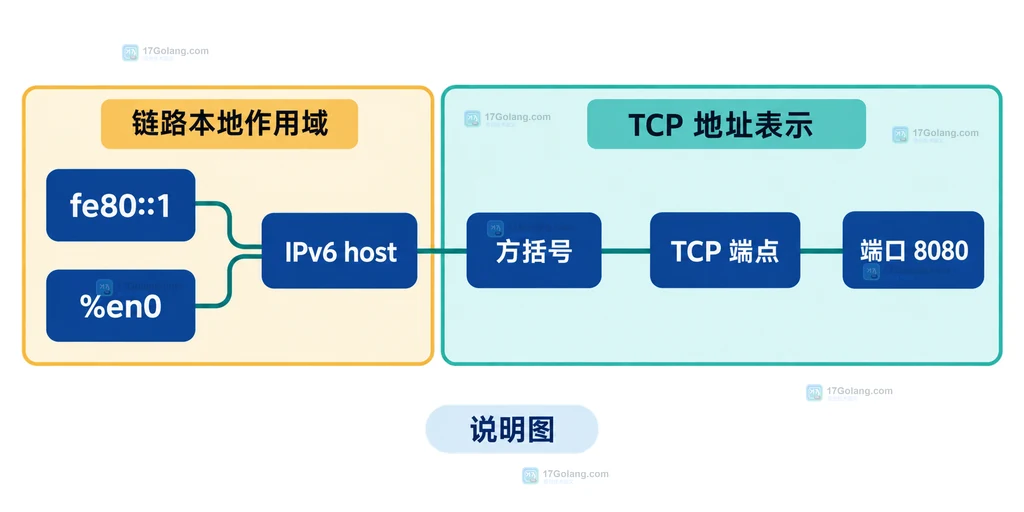 Go net TCP 链路本地 IPv6 地址中 fe80 地址、zone 接口作用域与端口的关系说明图