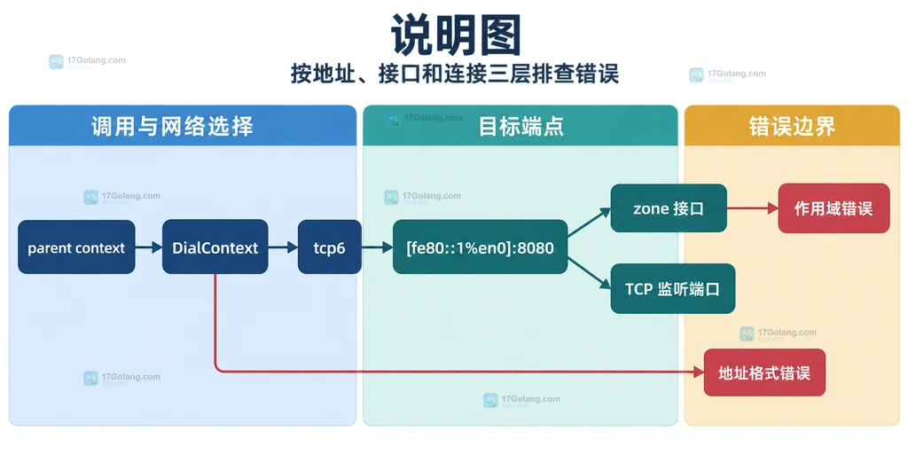 Go DialContext 从调用方 context 到 tcp6 链路本地连接并区分地址接口端口错误的关系说明图