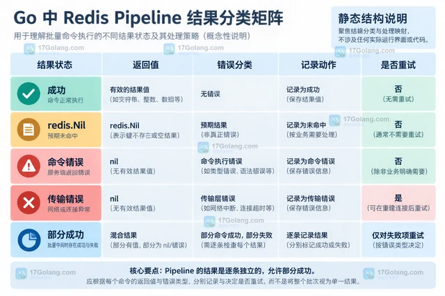 Redis Pipeline区分批量发送与命令执行错误的实现方法