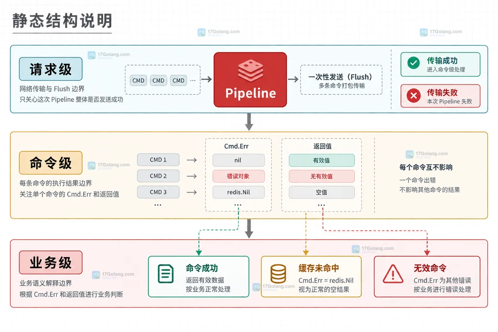 Redis Pipeline 请求级命令级业务级错误边界说明图