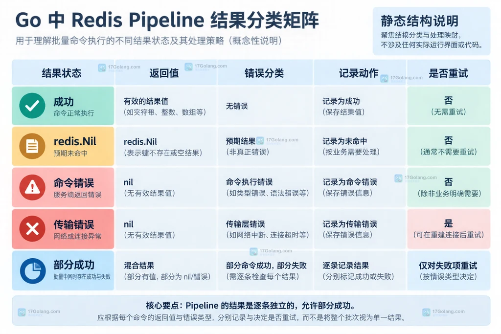 Redis Pipeline 返回值错误分类记录动作和重试边界矩阵说明图