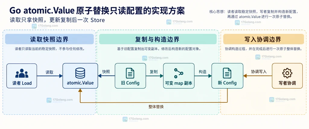 Go atomic.Value 只读配置快照中 ConfigStore、atomic.Value、Config 与请求读取之间的关系说明图