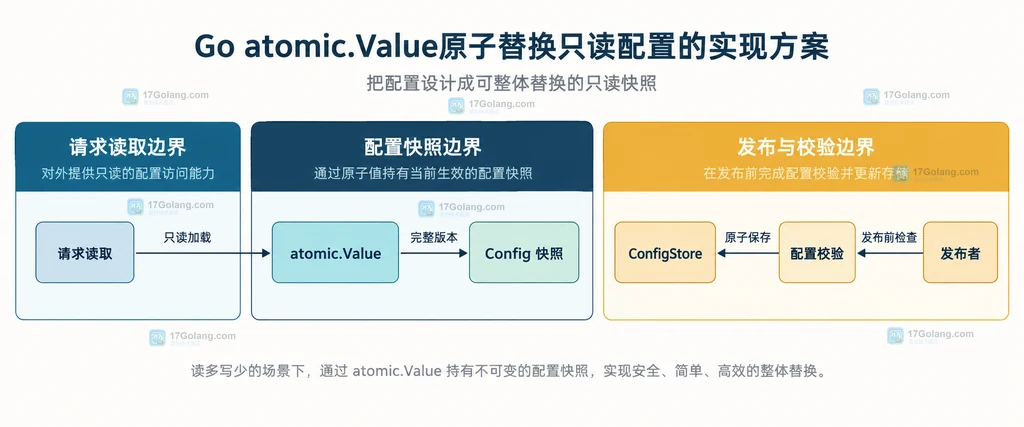Go atomic.Value 配置更新中旧 Config、复制后的新 Config 与读写边界的静态关系图