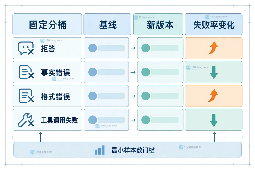 固定失败类型分桶对齐基线、新版本和失败率变化的评测回归矩阵说明图