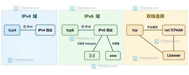 Go net TCP让监听地址覆盖目标网卡的配置边界