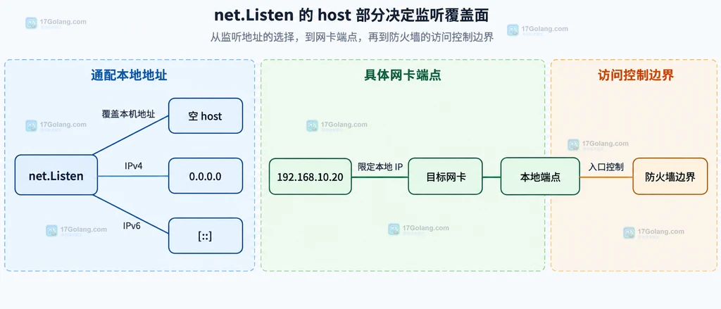 Go net TCP 空地址与具体网卡 IP 的监听范围静态结构图