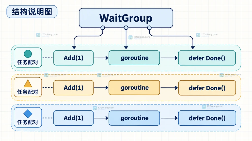 Go WaitGroup中Add与goroutine启动配对的静态结构说明图