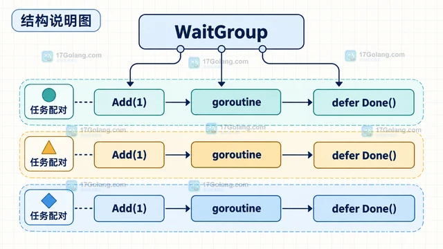 Go sync.WaitGroup让计数与 goroutine 启动配对的写法
