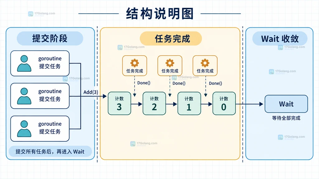 Go WaitGroup提交阶段和等待阶段边界的静态说明图