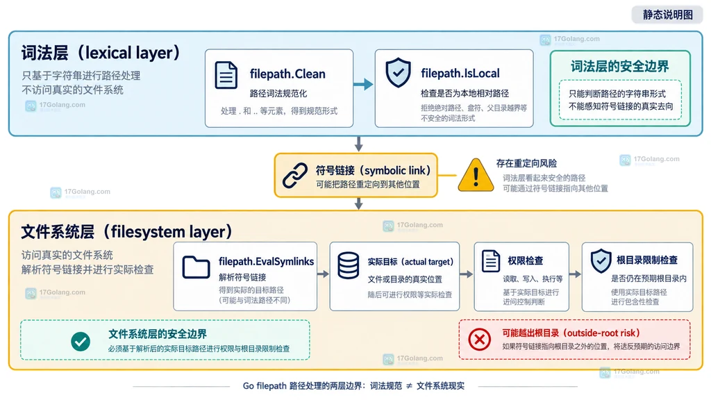 Go filepath 词法路径与符号链接解析边界说明图