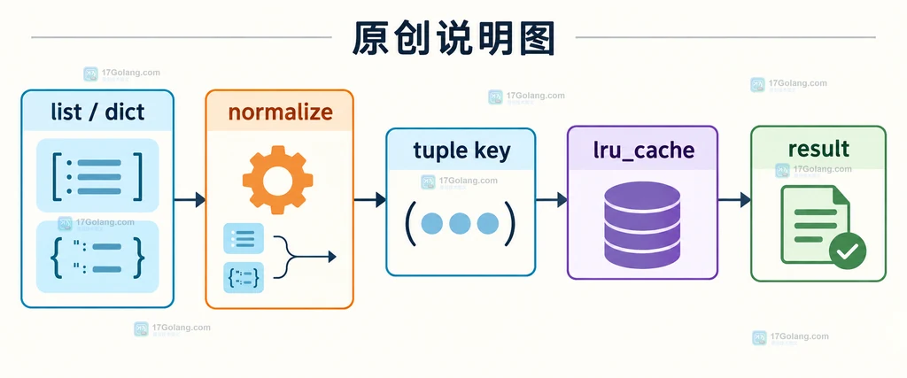 Python functools lru_cache 将 list 和 dict 规范化为 tuple 缓存键的结构说明图