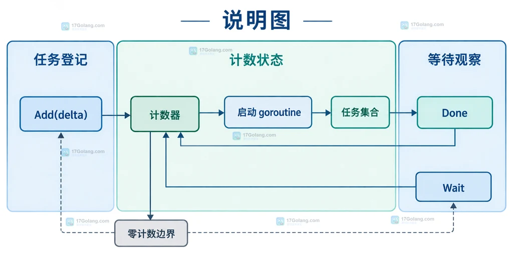 Go sync.WaitGroup Add 启动goroutine Done Wait 与计数器零边界关系的静态结构说明图