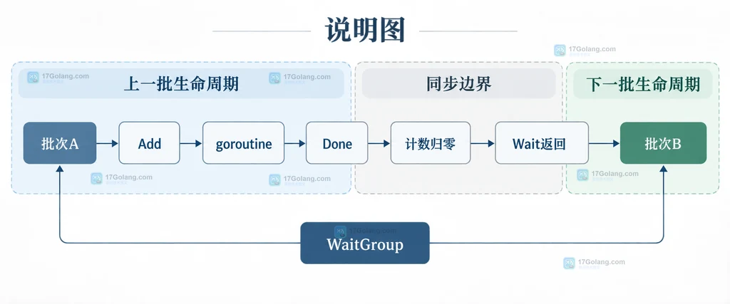 Go sync.WaitGroup 批次A与批次B通过计数归零和Wait返回划分复用边界的静态结构说明图
