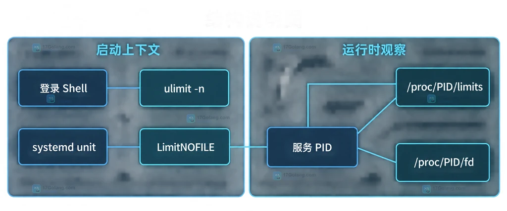 Linux Shell、systemd 启动环境、服务 PID 与 proc limits 运行时观察的静态边界图
