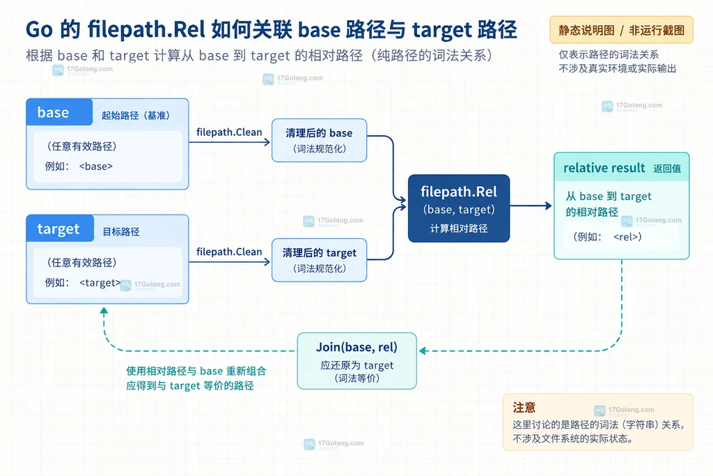 Go filepath VolumeName 和 IsAbs 判断同卷与跨盘回退策略的静态说明图