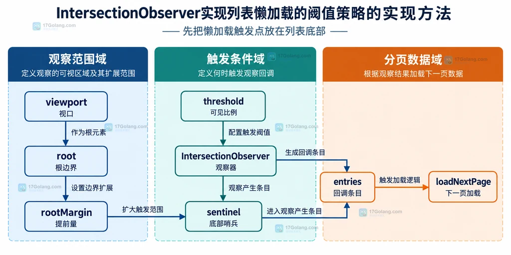 IntersectionObserver懒加载边界说明图,展示回调输入、请求锁、hasMore和观察器释放的静态关系