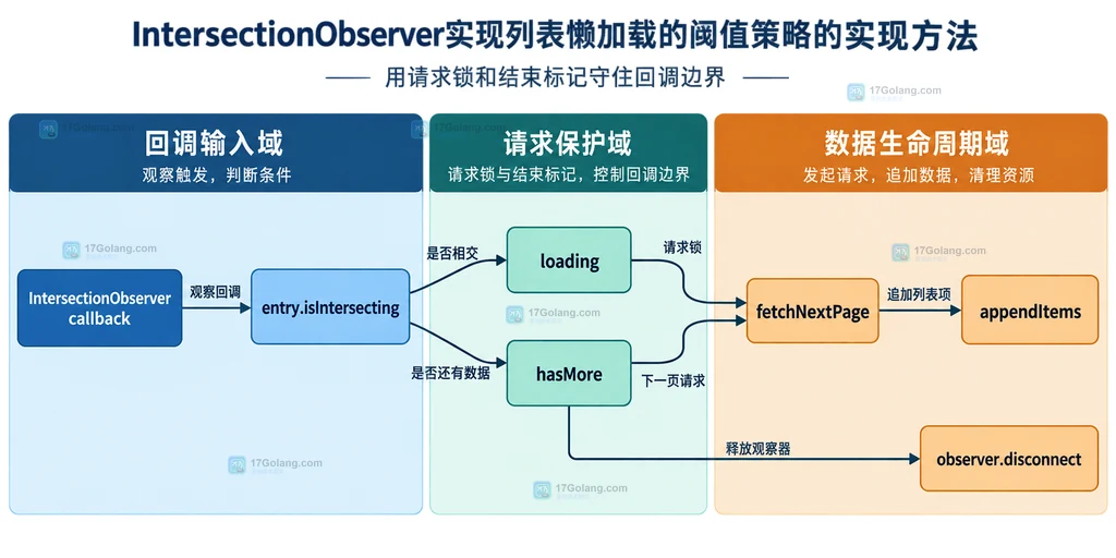 IntersectionObserver懒加载结构说明图,展示视口、rootMargin、threshold、底部哨兵和分页回调的静态关系