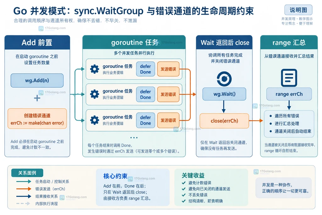 Go 并发任务从启动计数、错误发送到等待关闭通道的生命周期说明图