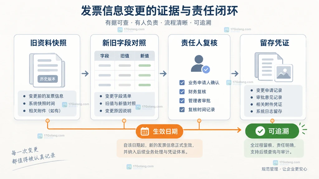 开票信息新旧字段对照、生效日期与凭证留存关系的原创结构图