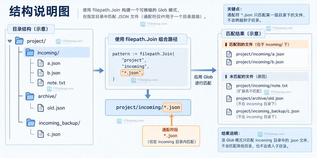 filepath Glob 匹配结果与 ErrBadPattern 的三类出口说明图