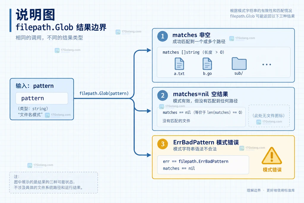 filepath Join 组合目录与 Glob 文件模式的结构说明图