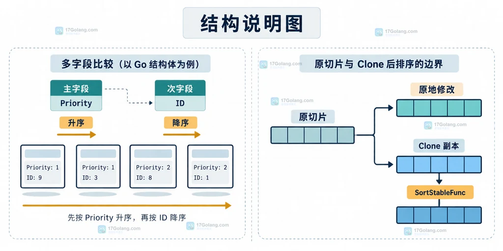 Go slices 结构体多字段比较函数与原地排序边界的静态说明图