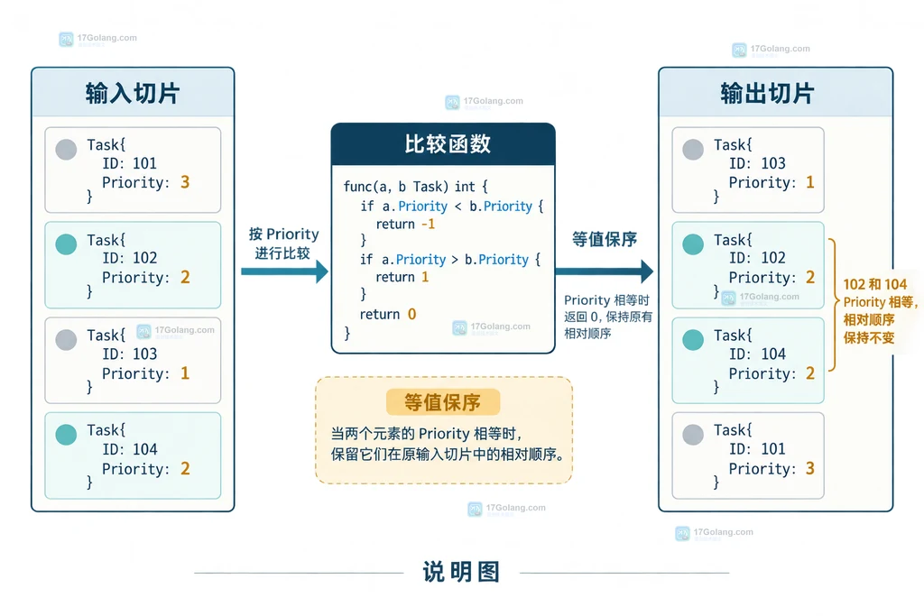Go slices SortStableFunc 将结构体切片按字段排序并保留等值记录原顺序的结构说明图