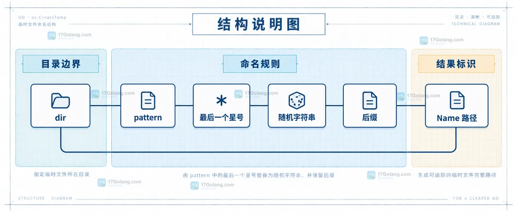 Go os.CreateTemp 的 dir、pattern、星号随机段、后缀与输出路径关系说明图
