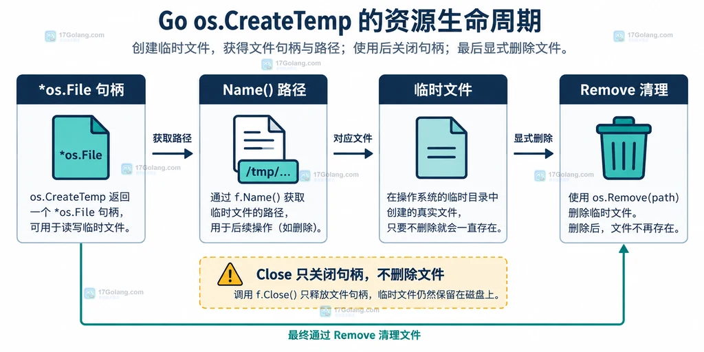 Go 临时文件写入关闭后通过路径交给消费者并由消费者重新打开的交接结构图