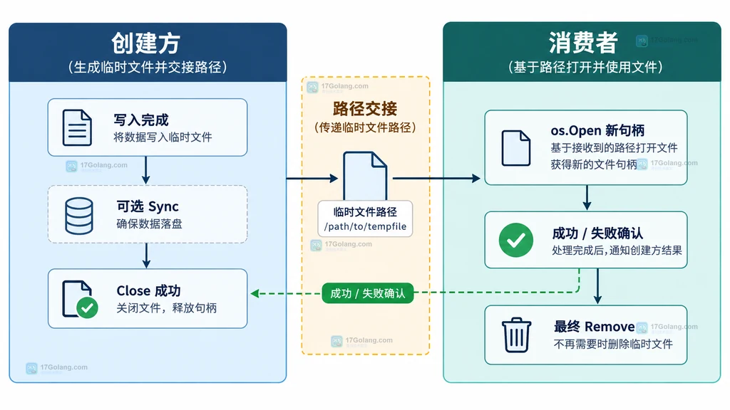 Go os.CreateTemp 句柄、Name 路径、临时文件与 Remove 清理责任的生命周期说明图