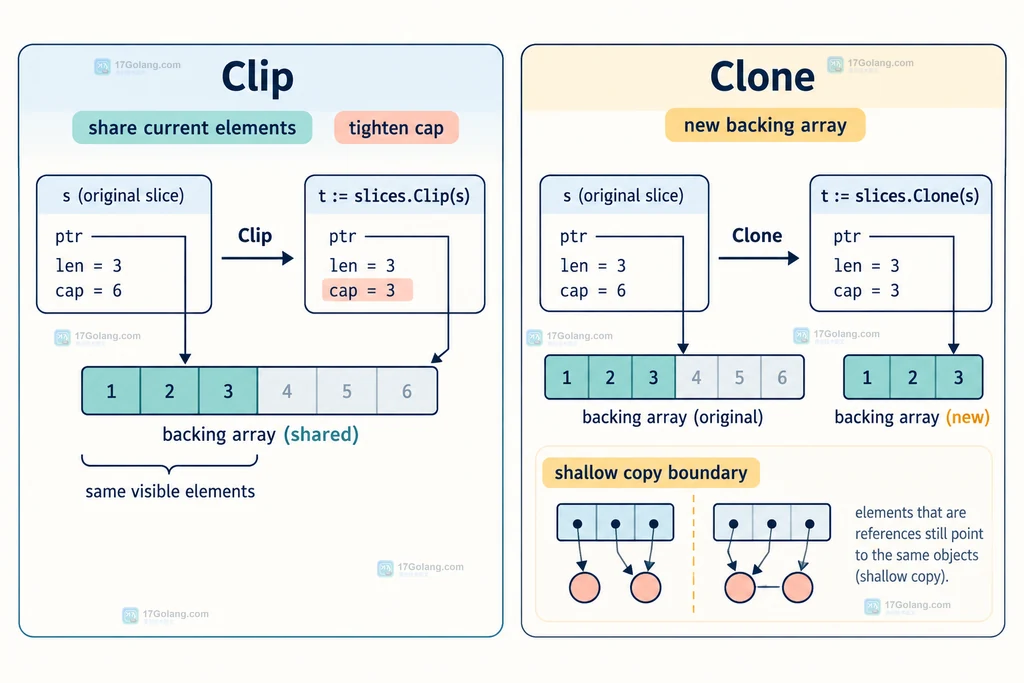 Go slices Clip 与 Clone 在共享元素和独立底层数组上的边界对比说明图
