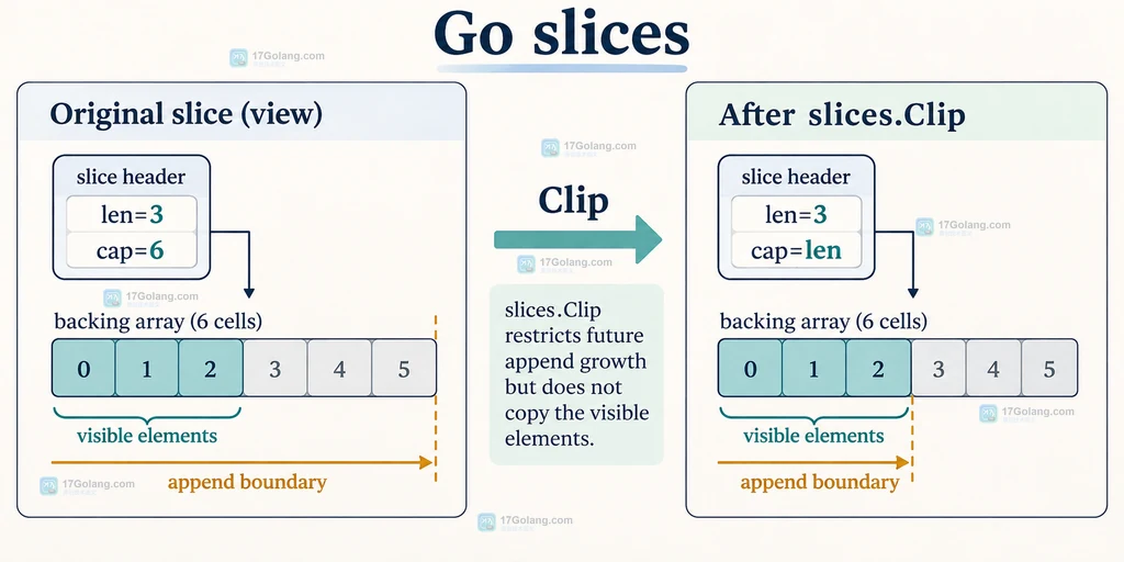 Go slices Clip 收紧 len 与 cap 的切片结构说明图