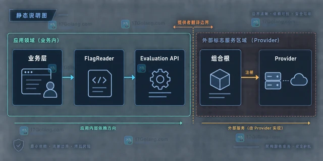 云原生应用采用 OpenFeature 时如何隔离旗标评估与业务代码