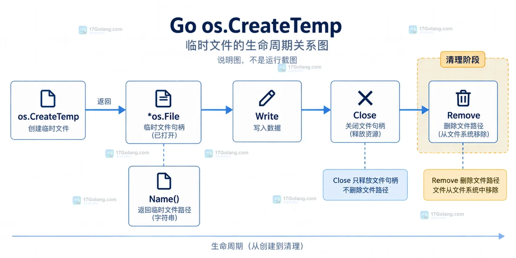 Go os.CreateTemp 从创建到关闭和删除的临时文件生命周期说明图
