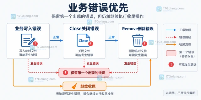 Go os.CreateTemp无论成功失败都清理临时文件的实践示例